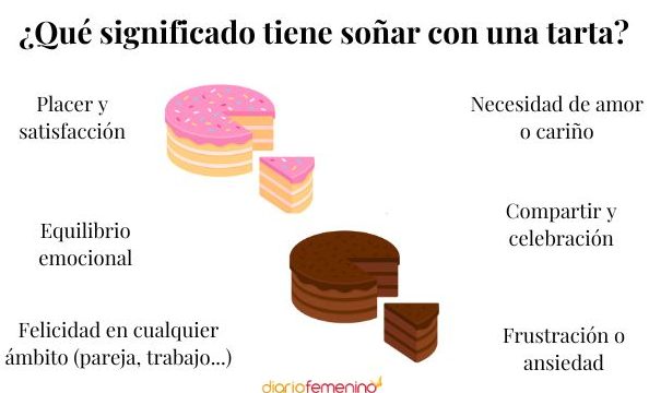 que significa sonar con pastel psicoanalisis